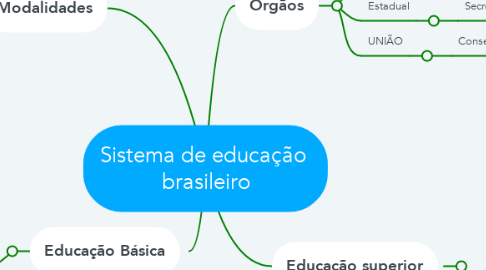 Mind Map: Sistema de educação  brasileiro