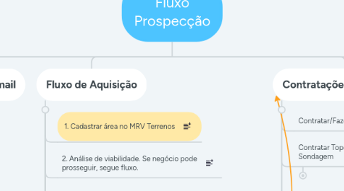 Mind Map: Fluxo Prospecção