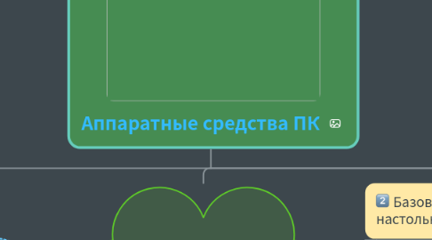 Mind Map: Аппаратные средства ПК
