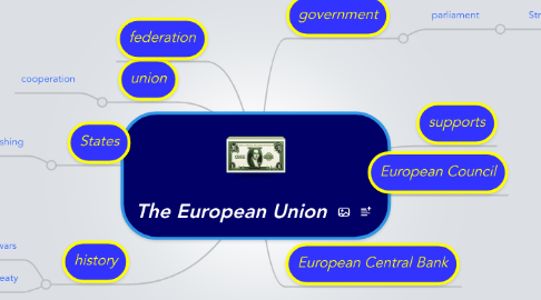 Mind Map: The European Union