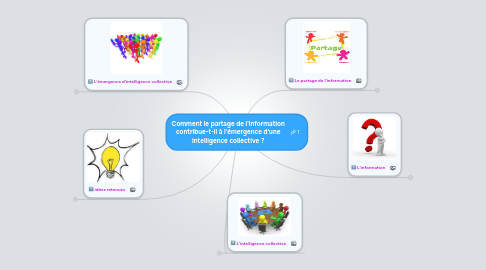 Mind Map: Comment le partage de l'information contribue-t-il à l'émergence d'une intelligence collective ?