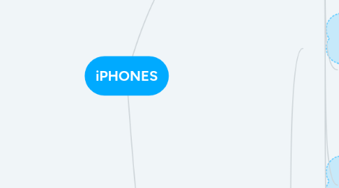 Mind Map: iPHONES