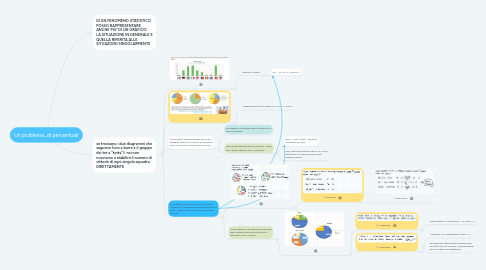 Mind Map: Un problema...di percentuali