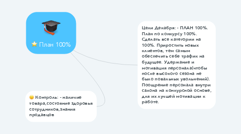 Mind Map: План 100%