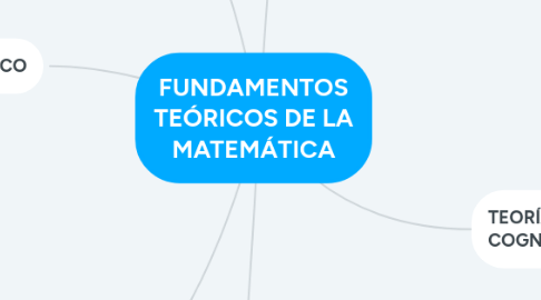 Mind Map: FUNDAMENTOS TEÓRICOS DE LA MATEMÁTICA