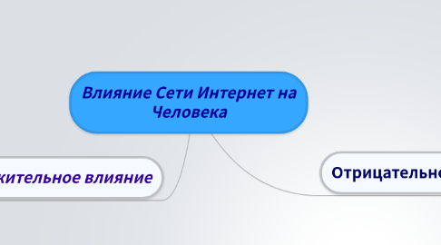 Mind Map: Влияние Сети Интернет на Человека