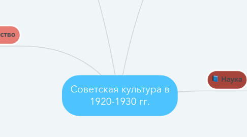 Mind Map: Советская культура в 1920-1930 гг.