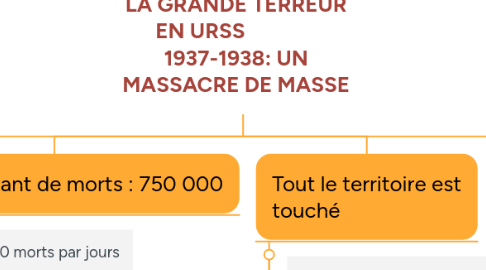 Mind Map: LA GRANDE TERREUR EN URSS 1937-1938: UN MASSACRE DE MASSE