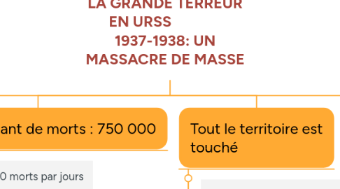 Mind Map: LA GRANDE TERREUR EN URSS               1937-1938: UN MASSACRE DE MASSE