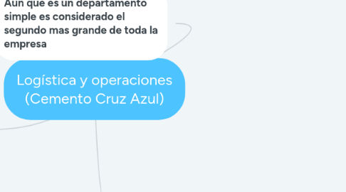 Mind Map: Logística y operaciones (Cemento Cruz Azul)