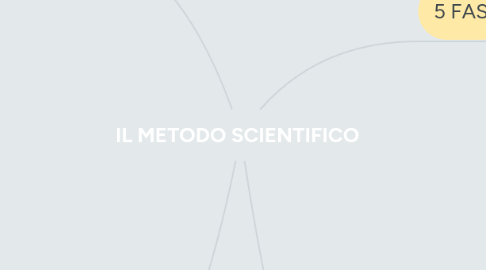 Mind Map: IL METODO SCIENTIFICO