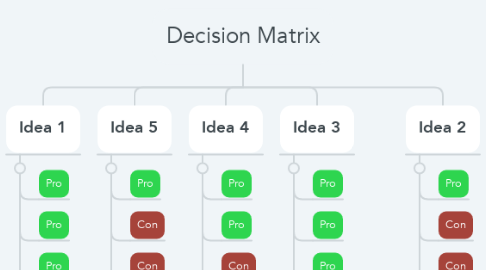Mind Map: Decision Matrix