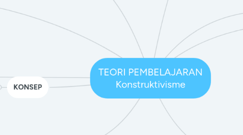 Mind Map: TEORI PEMBELAJARAN Konstruktivisme