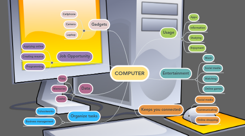 Mind Map: COMPUTER