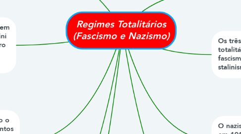 Mind Map: Regimes Totalitários (Fascismo e Nazismo)