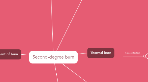 Mind Map: Second-degree burn
