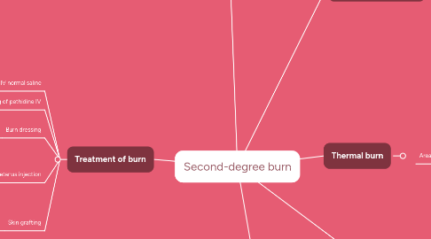 Mind Map: Second-degree burn