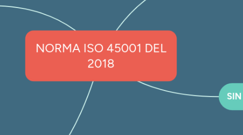 Mind Map: NORMA ISO 45001 DEL 2018