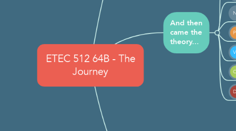 Mind Map: ETEC 512 64B - The Journey