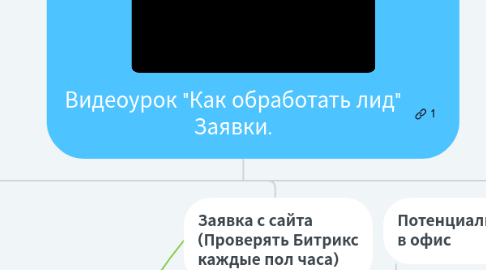 Mind Map: Видеоурок "Как обработать лид" Заявки.