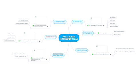 Mind Map: RELACIONES INTERESPECÍFICAS