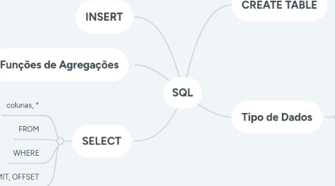 Mind Map: SQL
