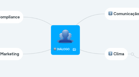 Mind Map: DIÁLOGO