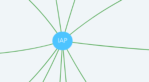 Mind Map: IAP