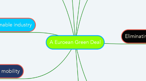 Mind Map: A Euroean Green Deal