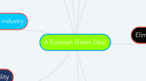 Mind Map: A Euroean Green Deal