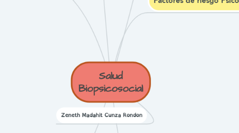 Mind Map: Salud Biopsicosocial
