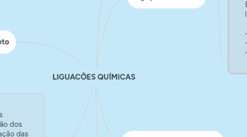 Mind Map: LIGUACÕES QUÍMICAS