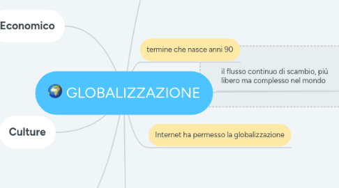 Mind Map: GLOBALIZZAZIONE