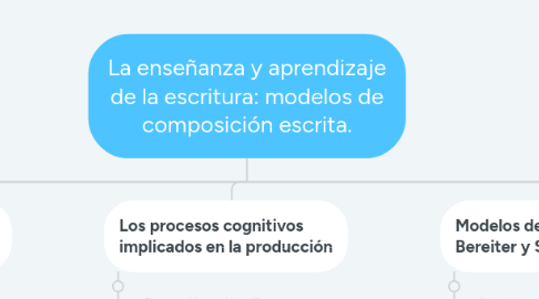 Mind Map: La enseñanza y aprendizaje de la escritura: modelos de composición escrita.