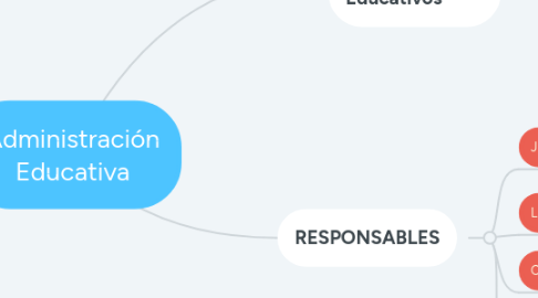 Mind Map: Administración Educativa