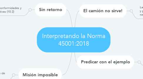 Mind Map: Interpretando la Norma 45001:2018