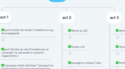 Mind Map: livre 1