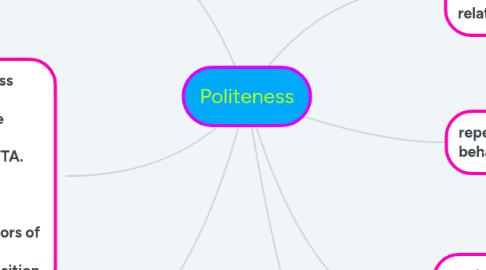 Mind Map: Composite sentence. Parataxis and hypotaxis
