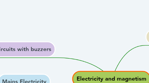 Mind Map: Electricity and magnetism
