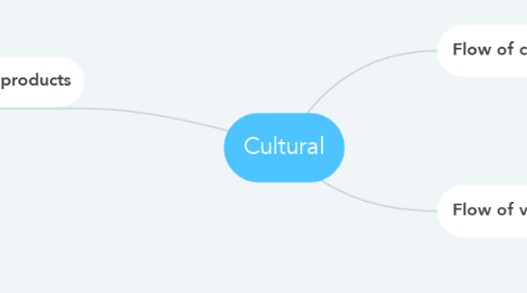 Mind Map: Cultural