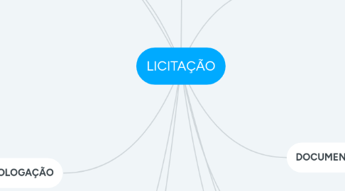 Mind Map: LICITAÇÃO