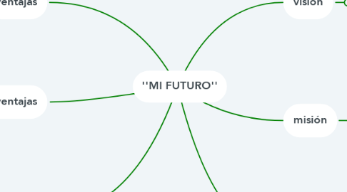 Mind Map: ''MI FUTURO''