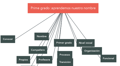 Mind Map: Prime grado :aprendemos nuestro nombre