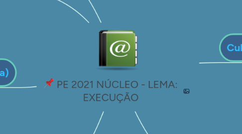 Mind Map: PE 2021 NÚCLEO - LEMA: EXECUÇÃO