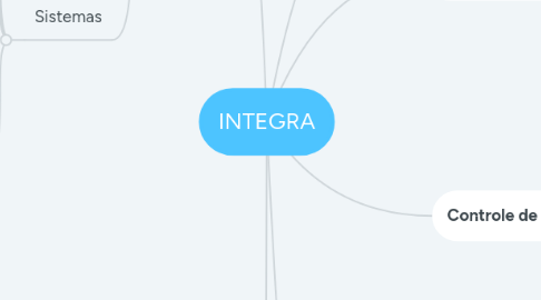 Mind Map: INTEGRA
