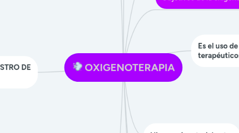 Mind Map: OXIGENOTERAPIA