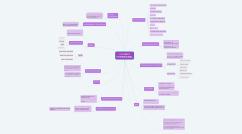 Mind Map: CONTEXTO INTERNACIONAL