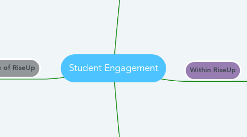 Mind Map: Student Engagement