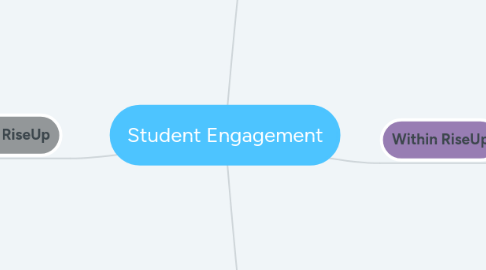 Mind Map: Student Engagement