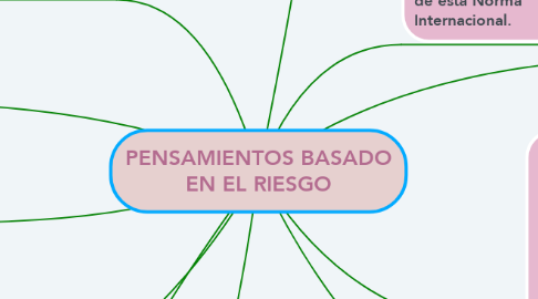 Mind Map: PENSAMIENTOS BASADO EN EL RIESGO